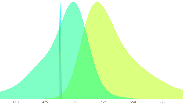 excitation and emission curve