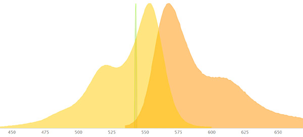 excitation and emission curves for alexa 555 with laser line at 543